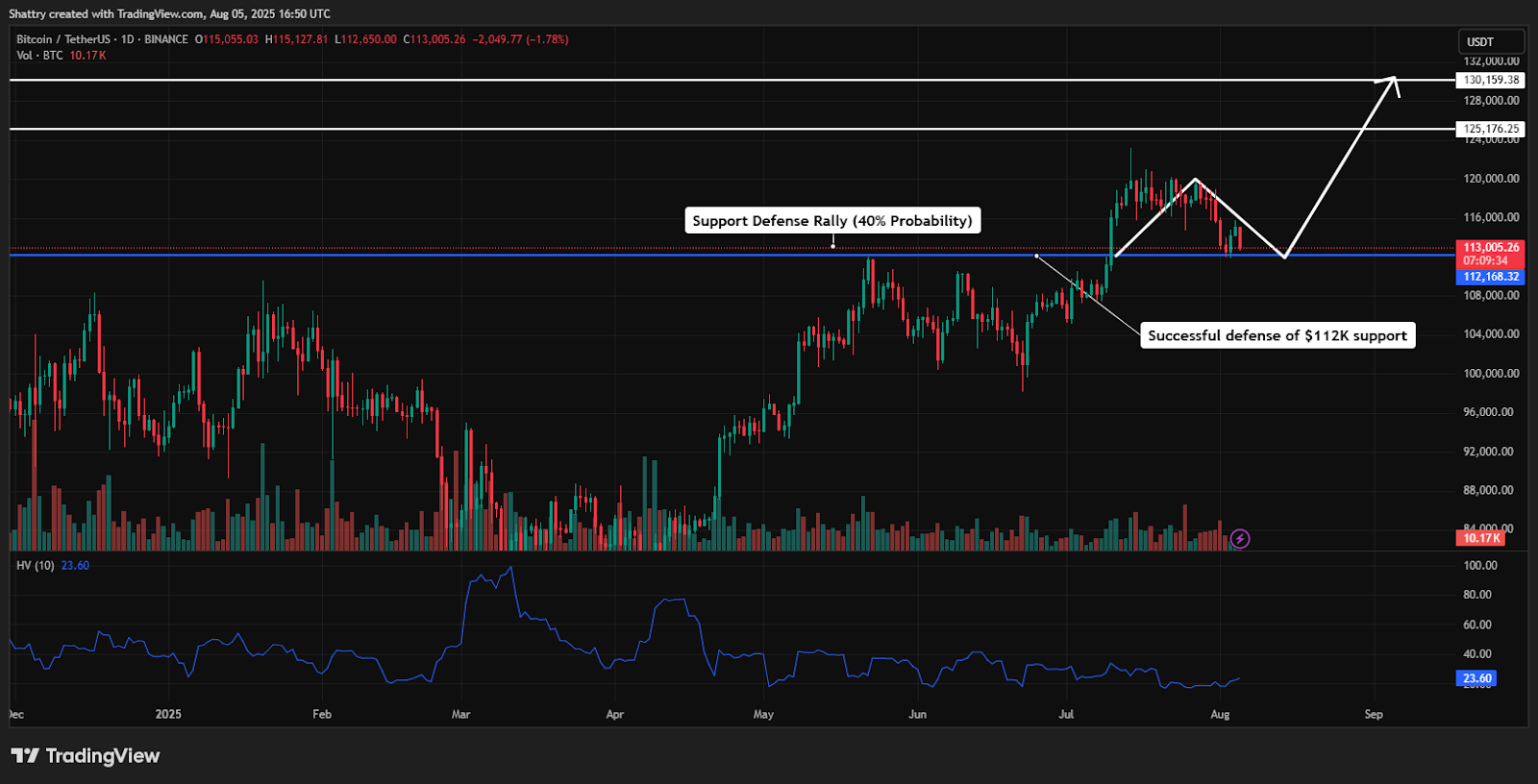 مخطط بياني لسعر زوج BTC/USDT

