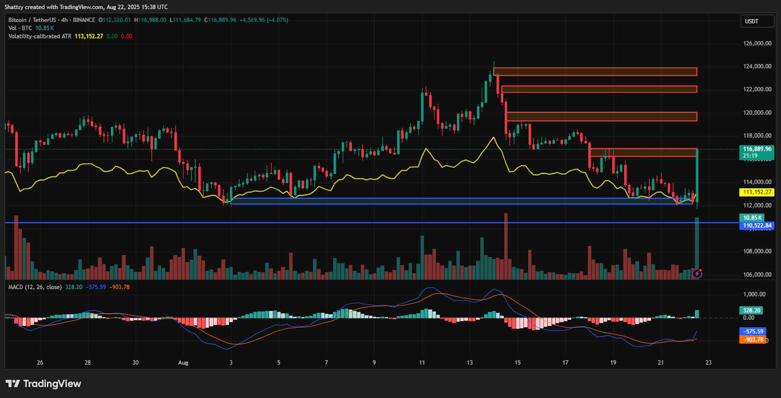 مخطط بياني لسعر الزوج BTC/USDT
