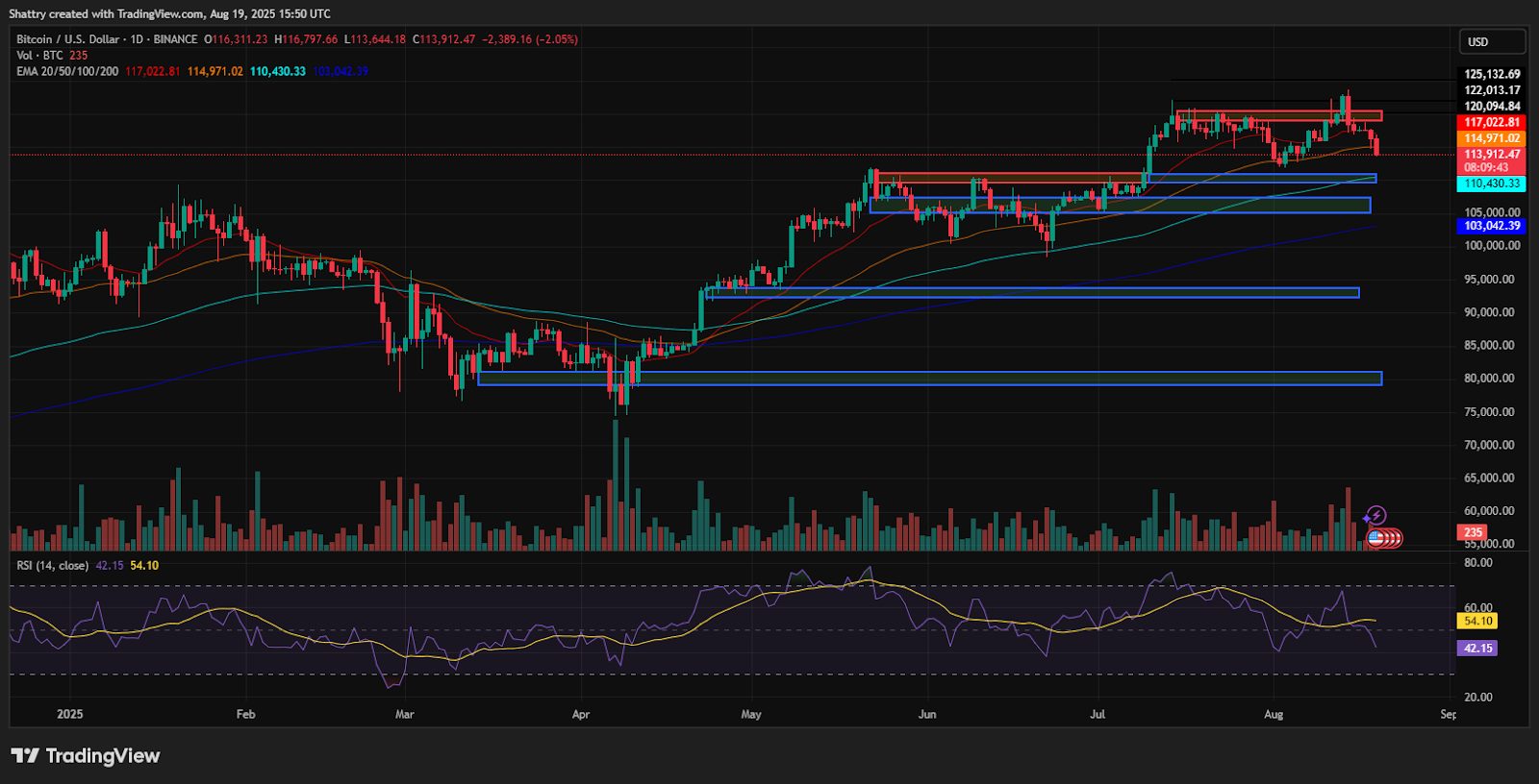 ChatGPT's Bitcoin Analysis Reveals Critical $113K Support Test as BlackRock and Ark 21Shares Trigger Institutional Selling