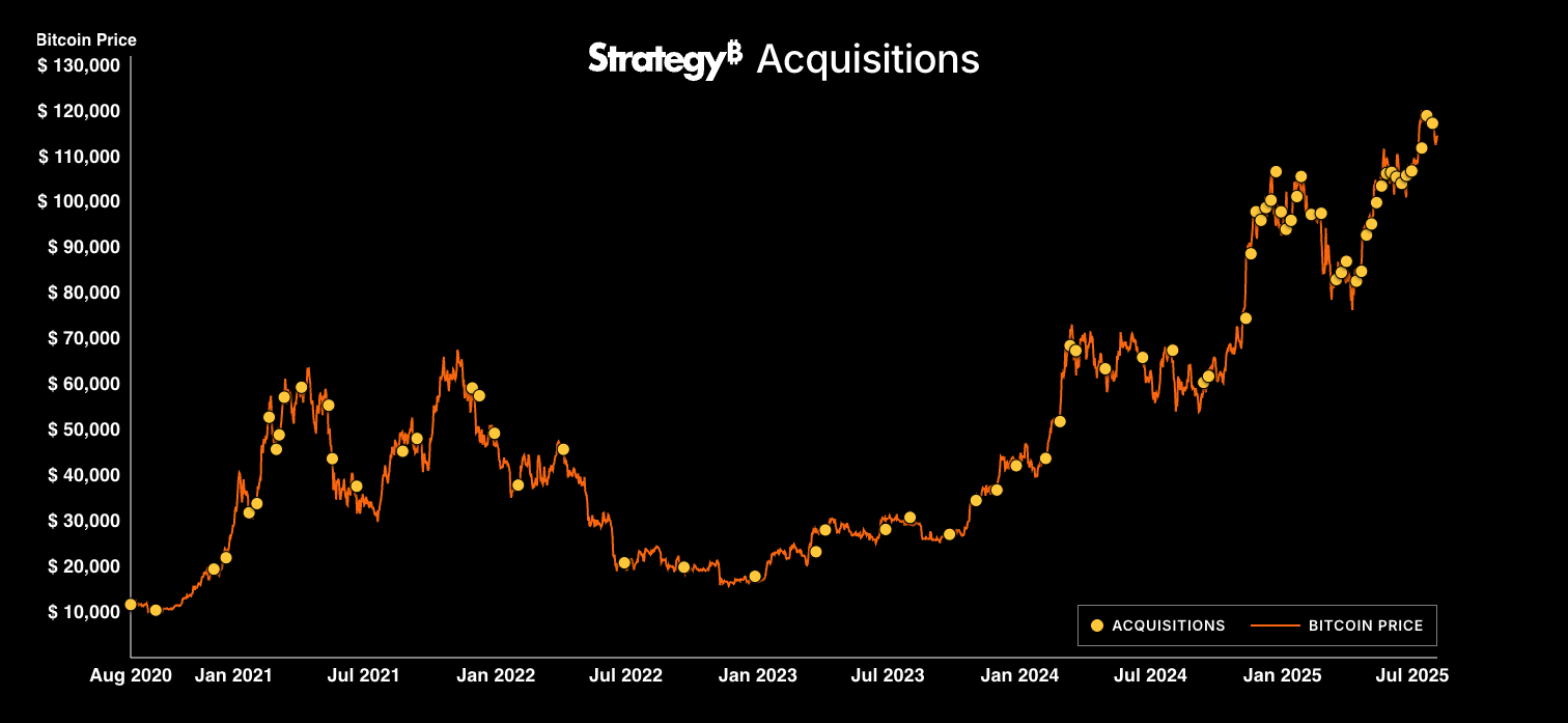 A graphic scheme for the growing company of the strategic company in Bitcoin (Bitcoin)
