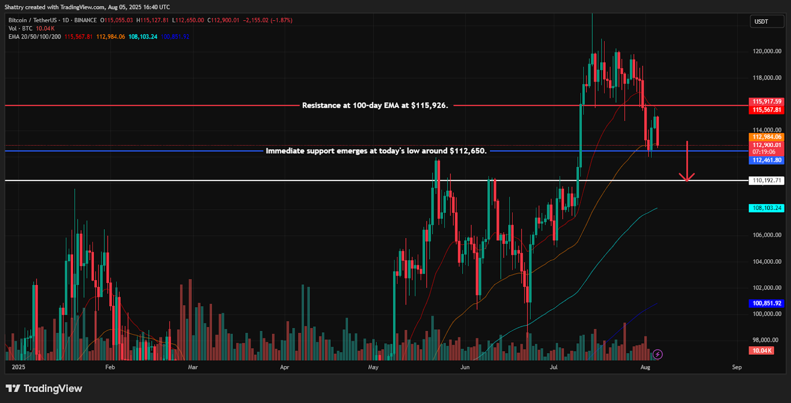 مخطط بياني لسعر زوج BTC/USDT

