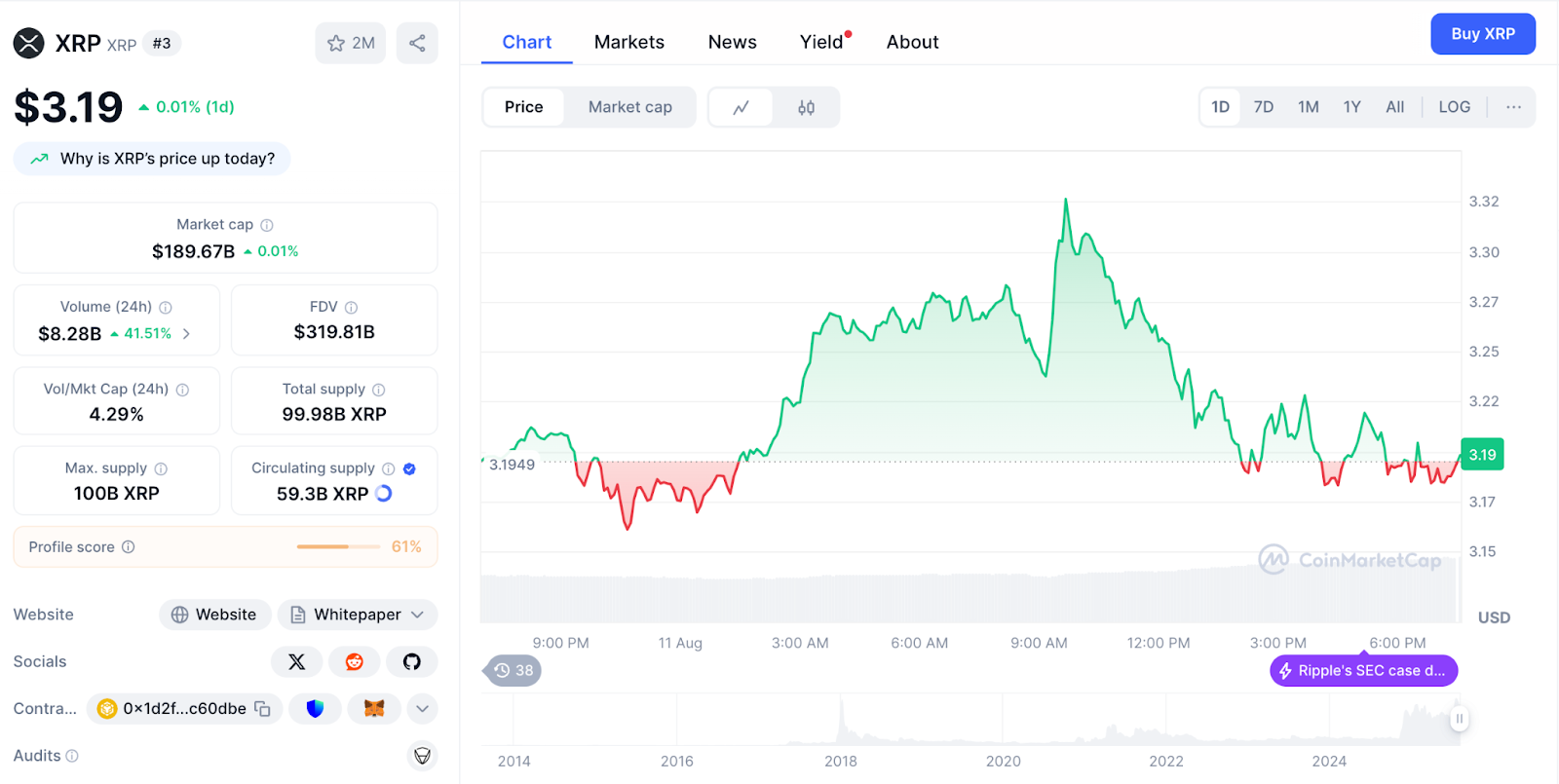صفحة عملة ريبل على موقع CoinMarketCap تعرض بياناتها الاقتصادية
