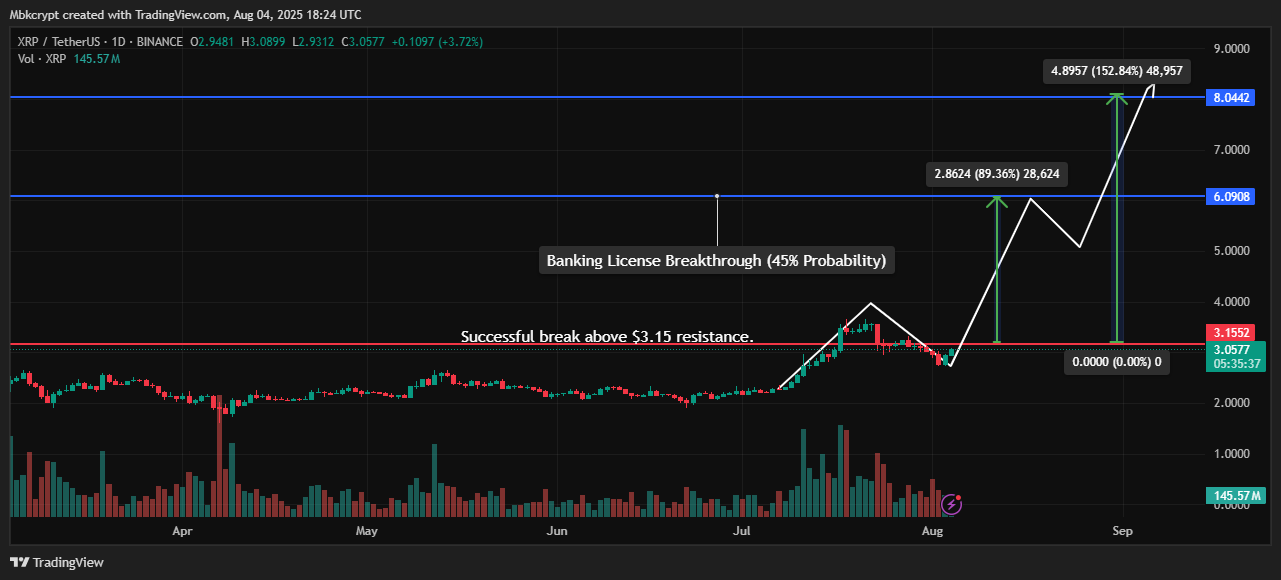 موجات الارتفاع المنتظرة لانطلاقة سعر زوج XRP/USD
