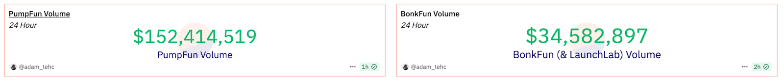 مقارنة حجم التداول خلال 24 ساعة بين منصتي Pump.fun و letsBONK.fun