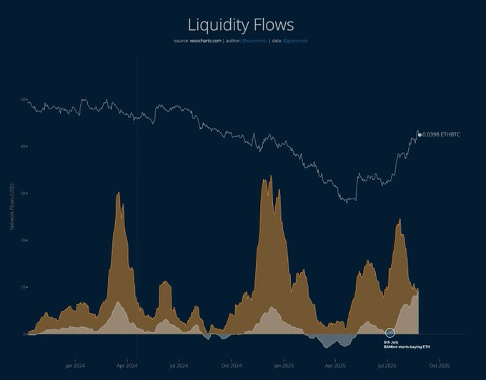 A graphic graphic for the liquidity sizes that flow in the part of Ethereum (Ethereum)