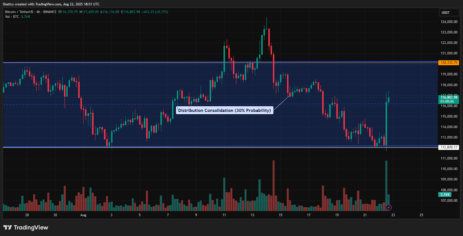 مخطط بياني لسعر الزوج BTC/USDT

