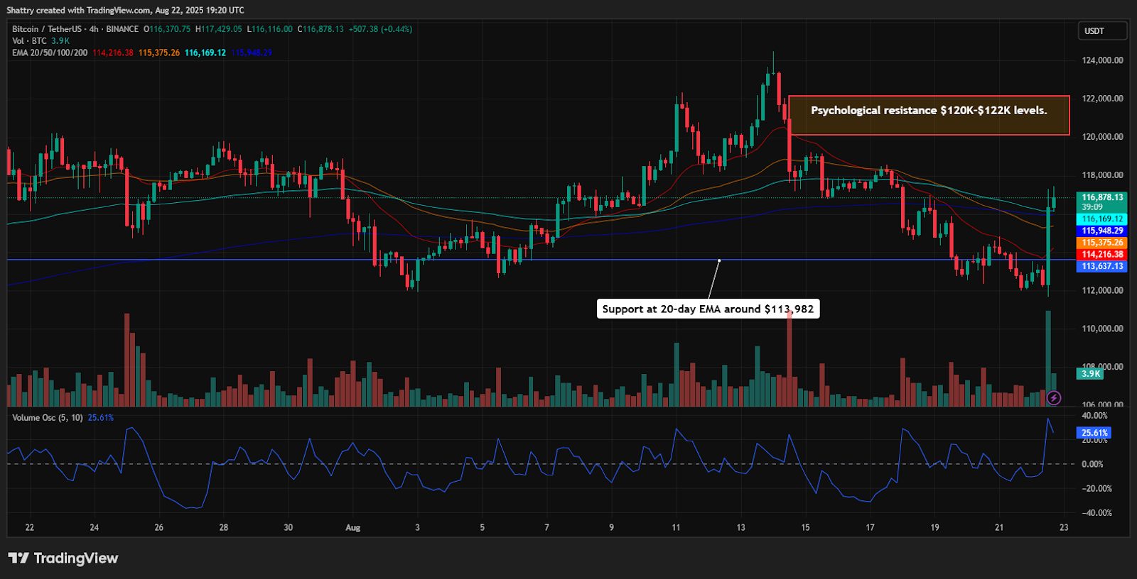مخطط بياني يومي لسعر الزوج BTC/USDT