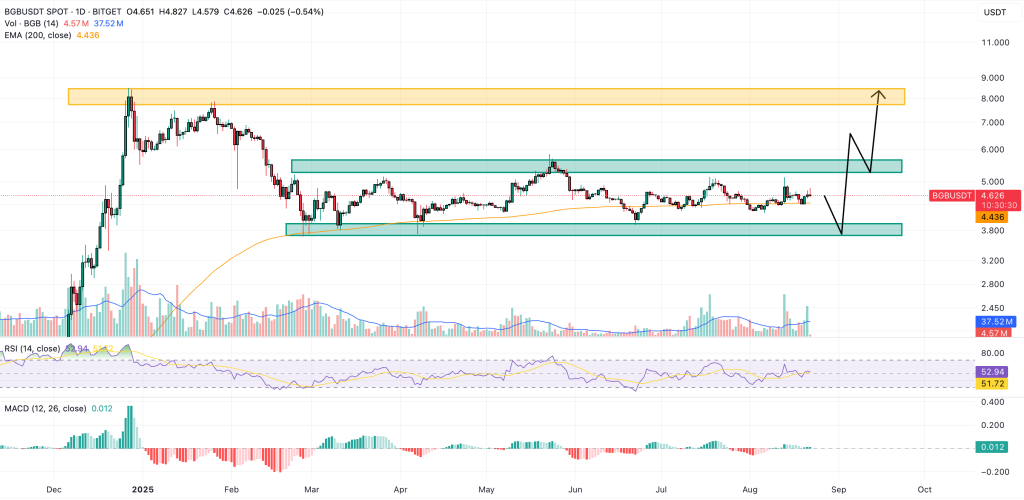 bgb price chart