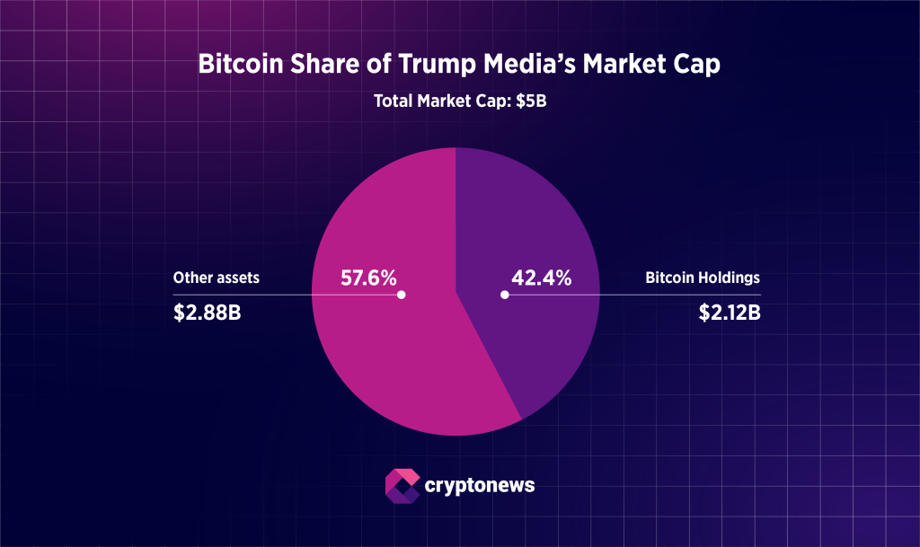 Trump median bitcoin-omistukset