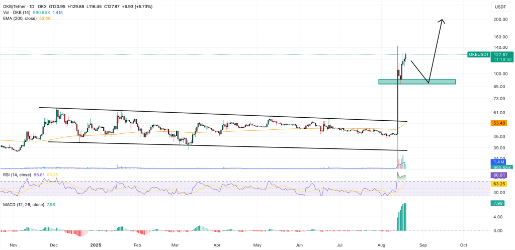 okb price prediction