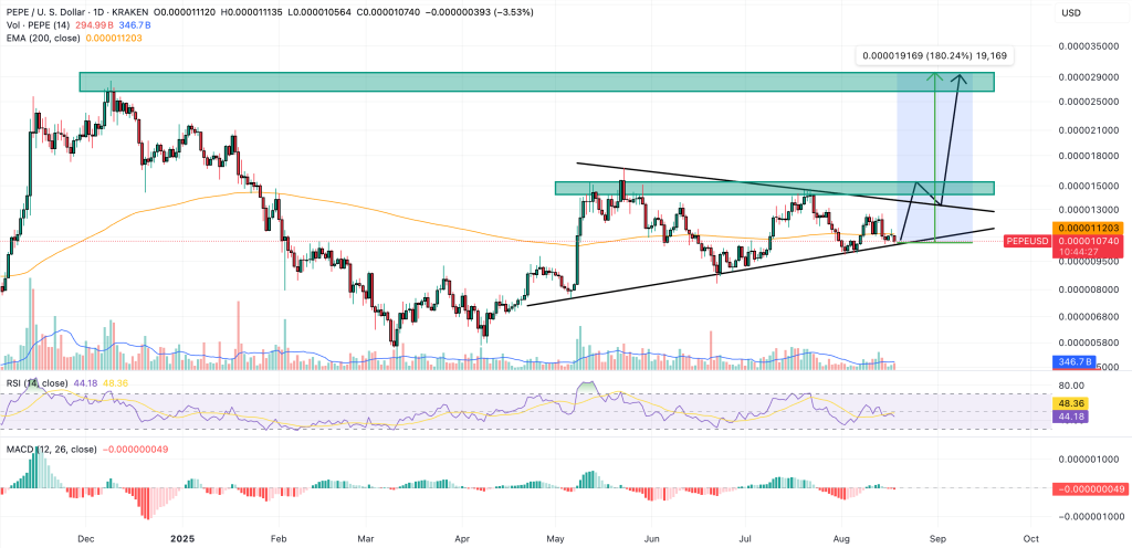 pepe price chart