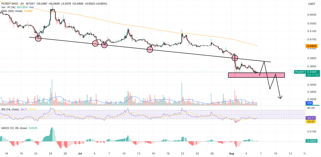 pi coin price chart