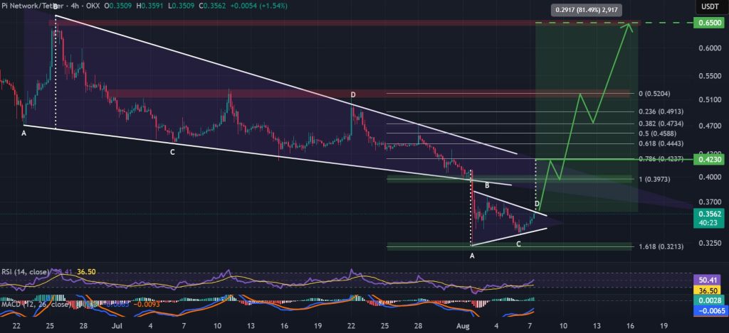 pi coin fiyat grafiği