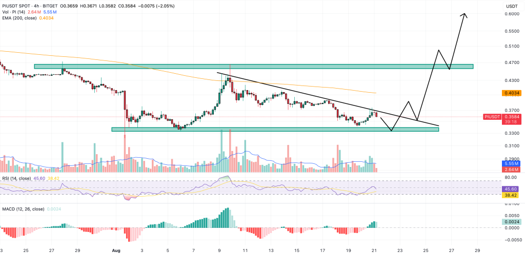Perial table for the price of PI / USDT