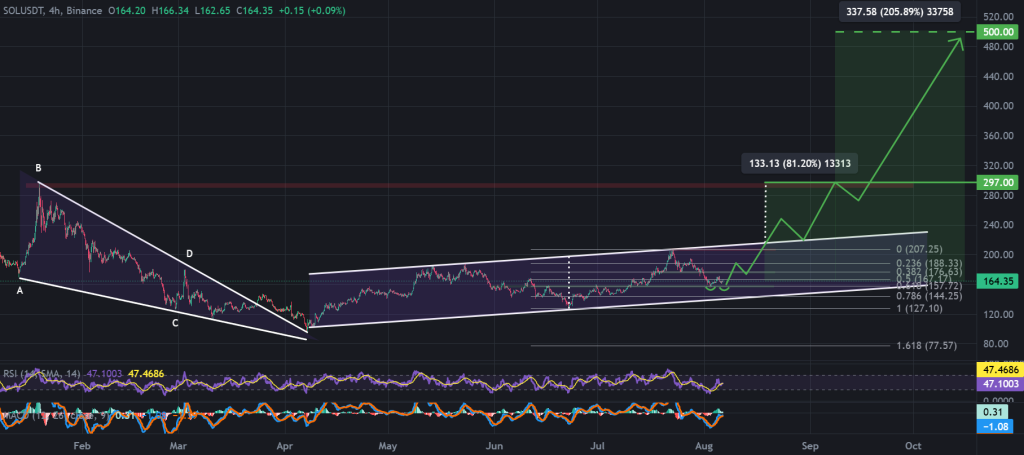 SOL / USDT 4-hour chart, ascending channel aids falling wedge breakout. Source: TradingView, Binance.