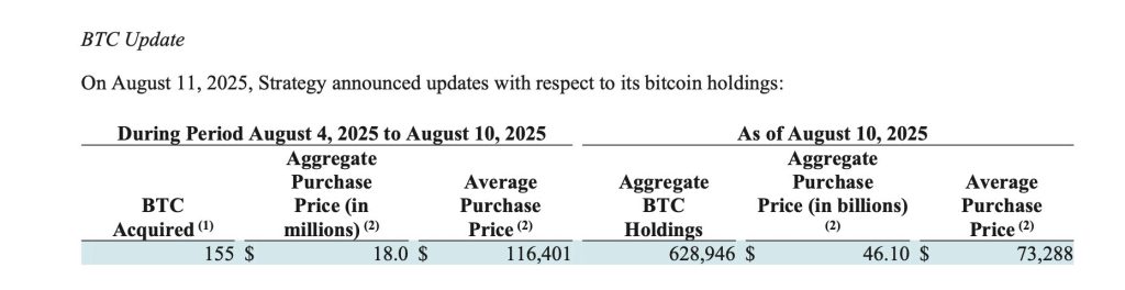 Strategy bitcoin omistukset
