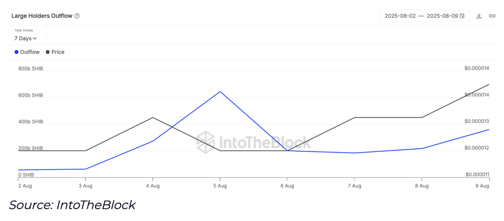shiba inu large holders outflows