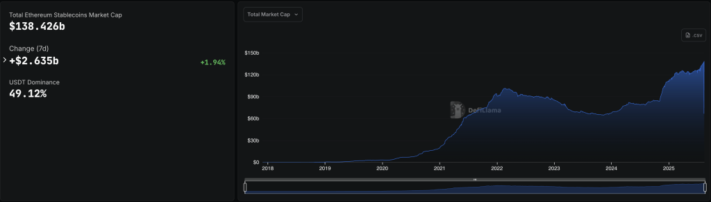 ethereum stablecoin market share