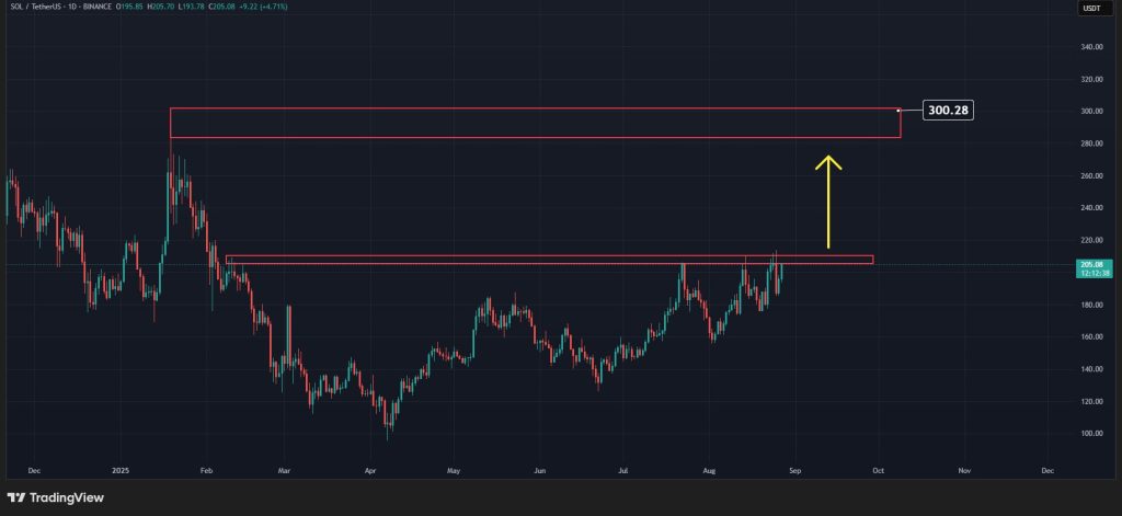 Solana currency price scheme
