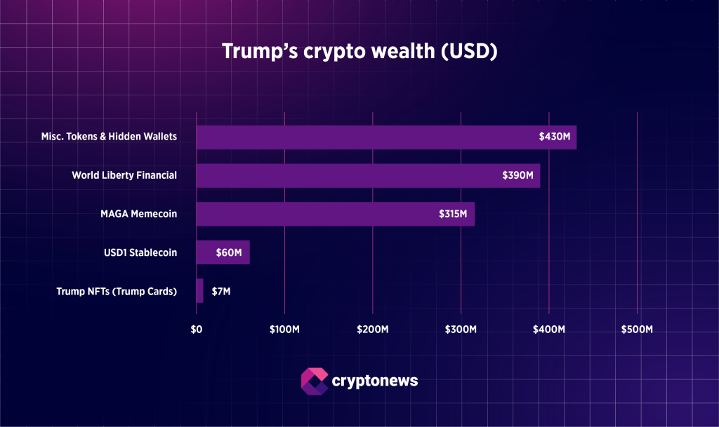 Trump krypto-omaisuus jaoteltuna
