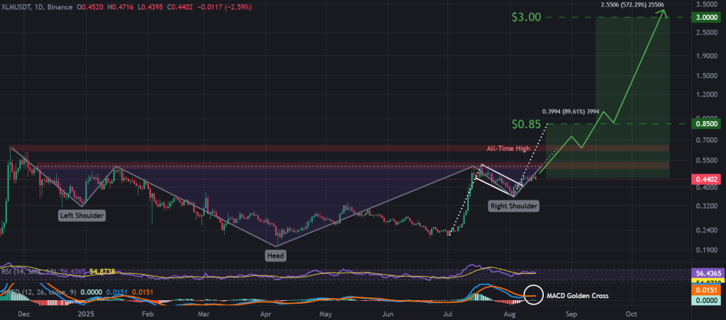 XLM / USDT 1-day chart, head and shoulders feeds into bull flag breakout. Source: TradingView, Binance.