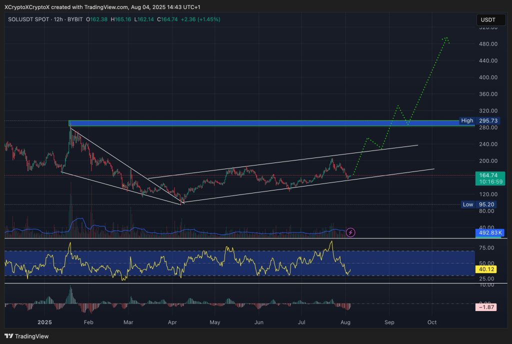 The Solana (Solana) currency performance table