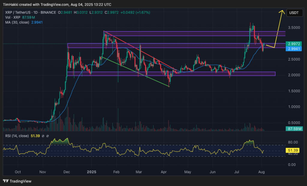 مخطط بياني يوضح السعر اليومي لعملة ريبل (Ripple)
