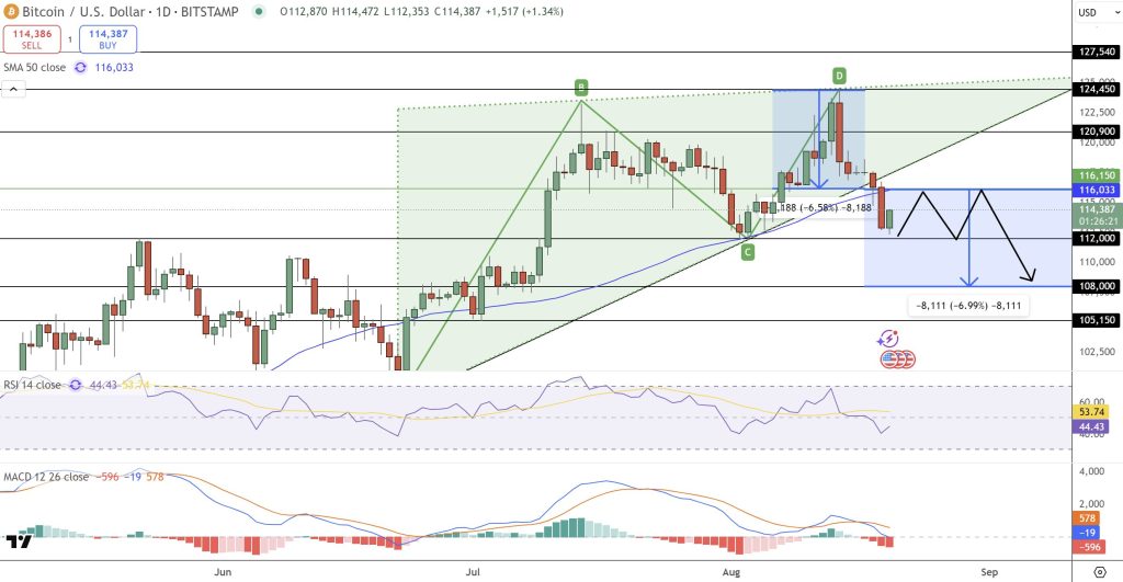 تحركات سعر زوج BTC/USD ومؤشراته الفنية ووجهته المتوقعة