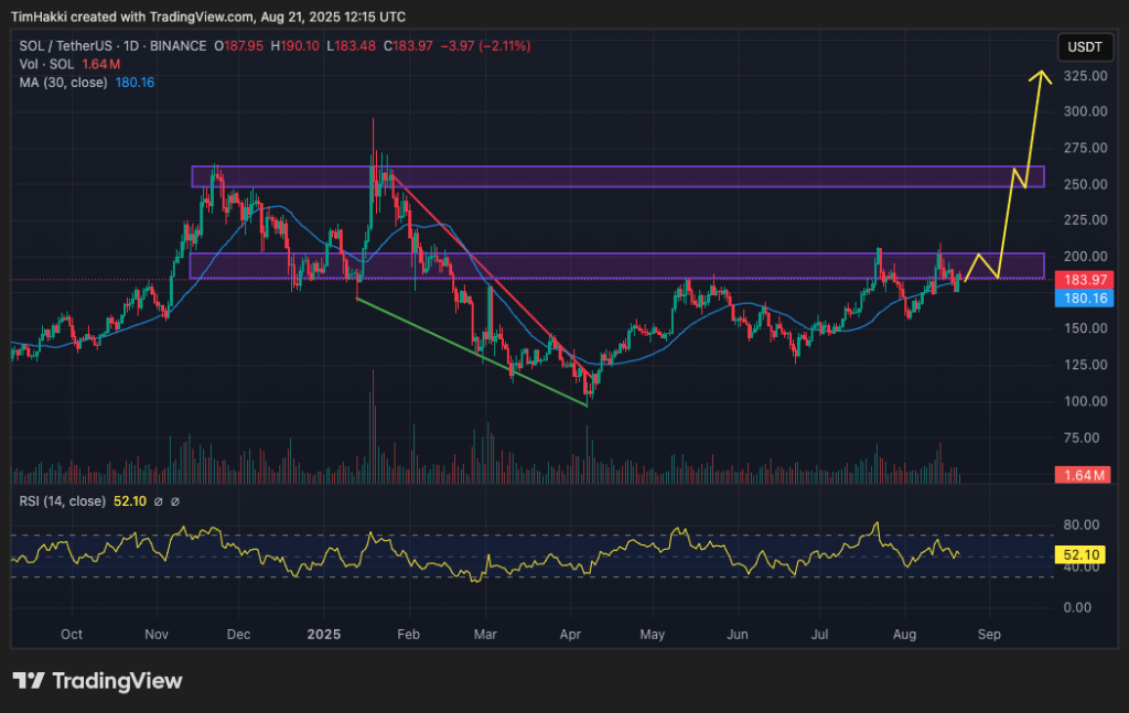 A graphic diagram to make the price of the floor / USD pair and its expected path