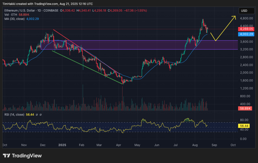 A graphic table to make the price of ETH / USD and its upcoming management
