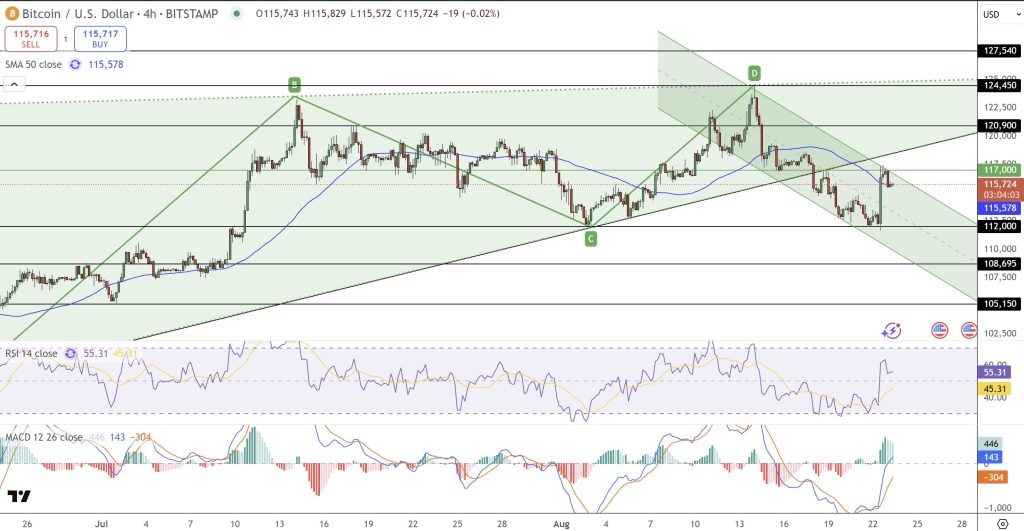 The price of the BTC / USD pair is rebounded to test the upper limits of its downward channel