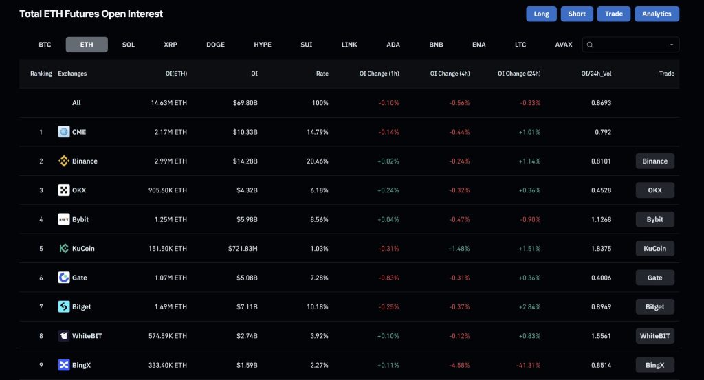 A list showing average open -end contracts for Ethereum on trading platforms