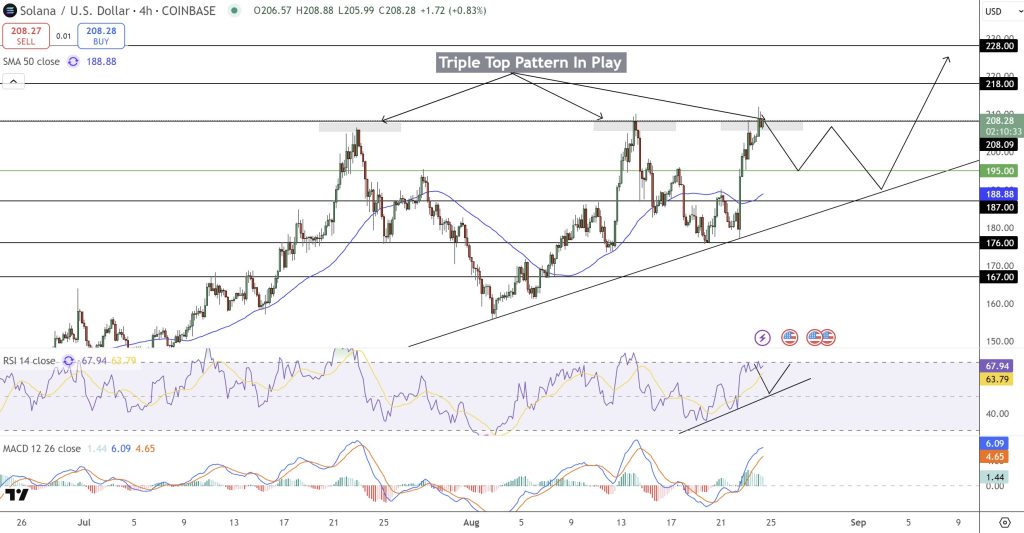 The price of a floor / USD pair at four o'clock re-tasting $ 210 barrier for the third time
