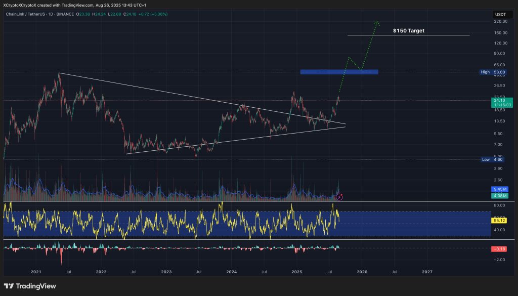 A graphic diagram for the link / USDT
