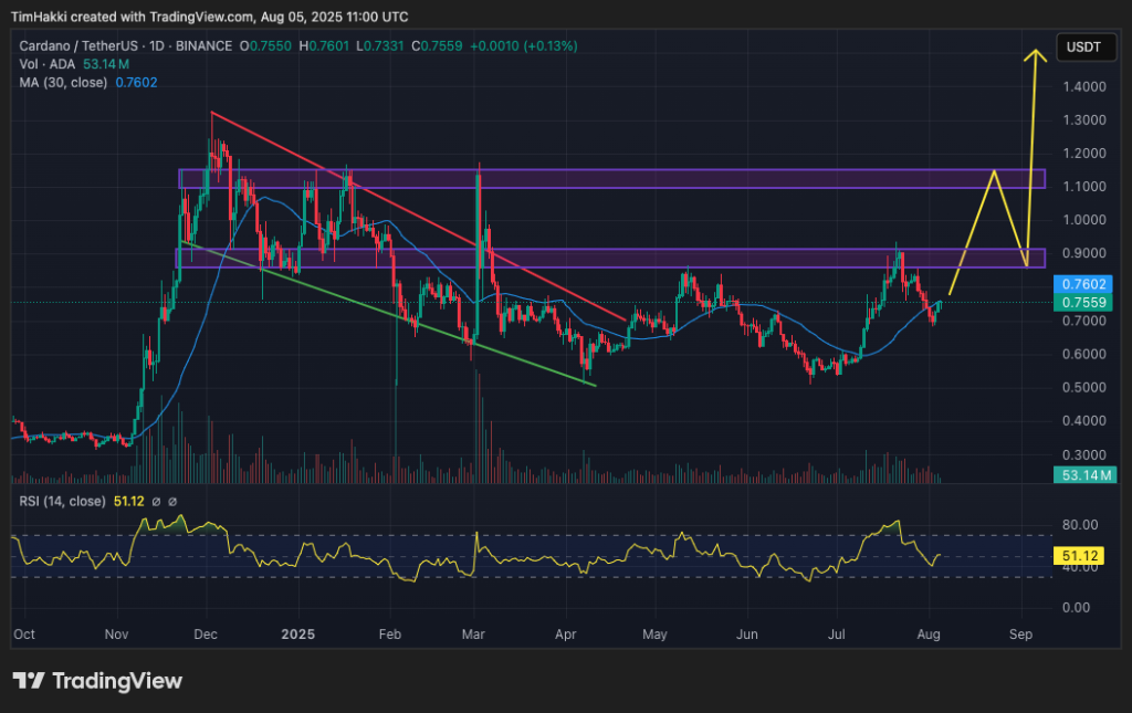 A graphics diagram for the ADA / USD price
