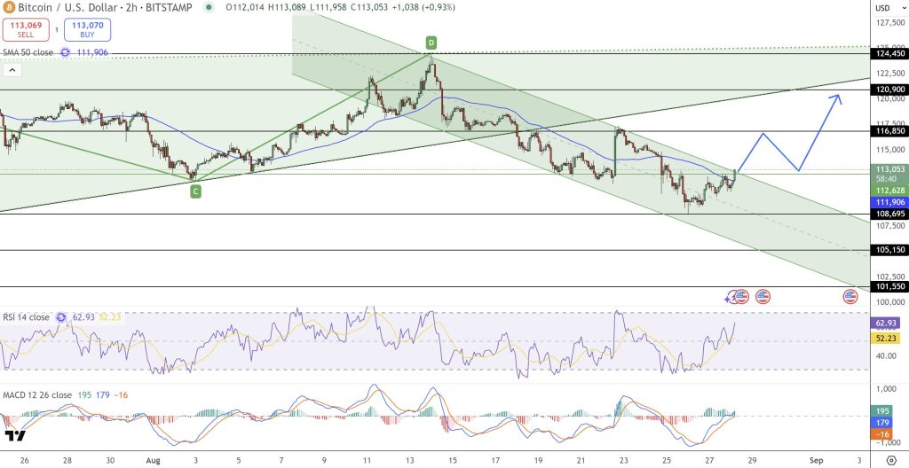 BTC / USD Pair Prix Move