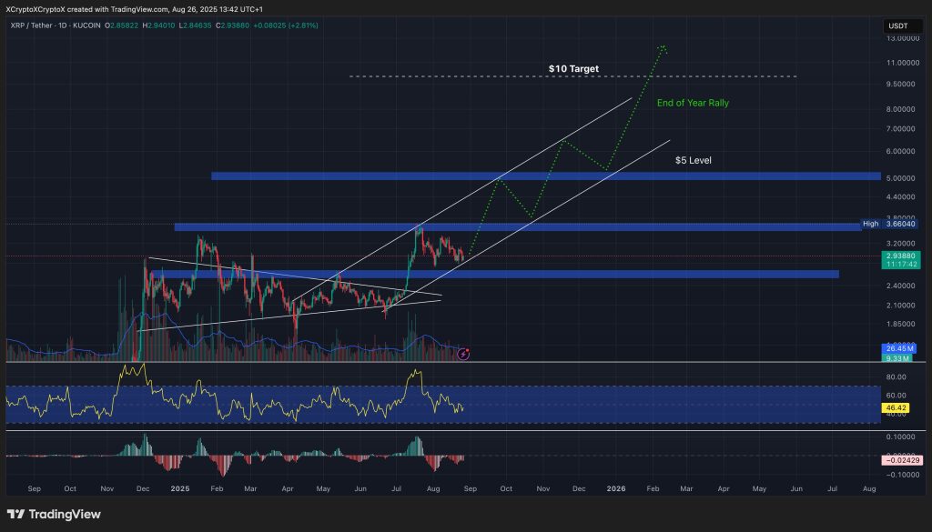 A graphic graphic for the XRP / USDT price
