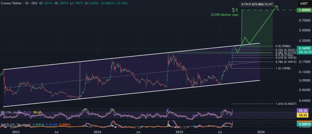 Cronus currency about to enter the price channel