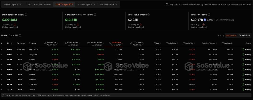 Daily and cumulative investment data, negotiation volumes and net assets in immediate negotiation funds for Ethereum in the United States
