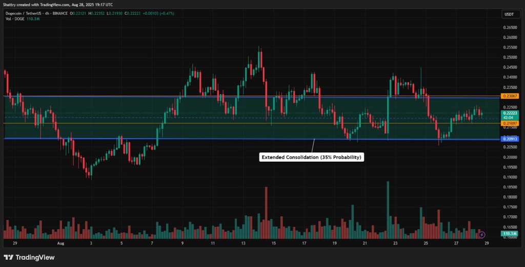 مخطط بياني لسعر الزوج DOGE/USDT