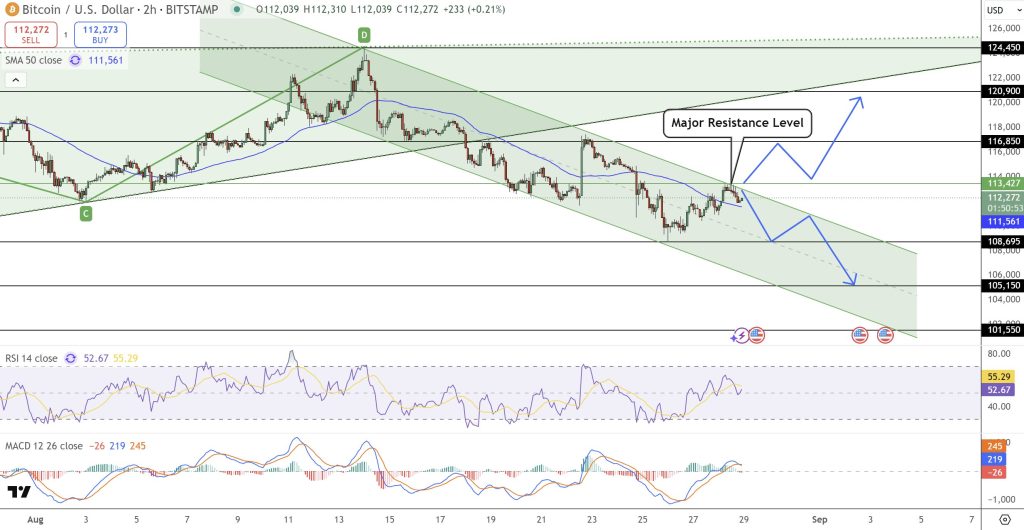 The price of the BTC / USD pair re-reaching the upper limit for its two-hour channel