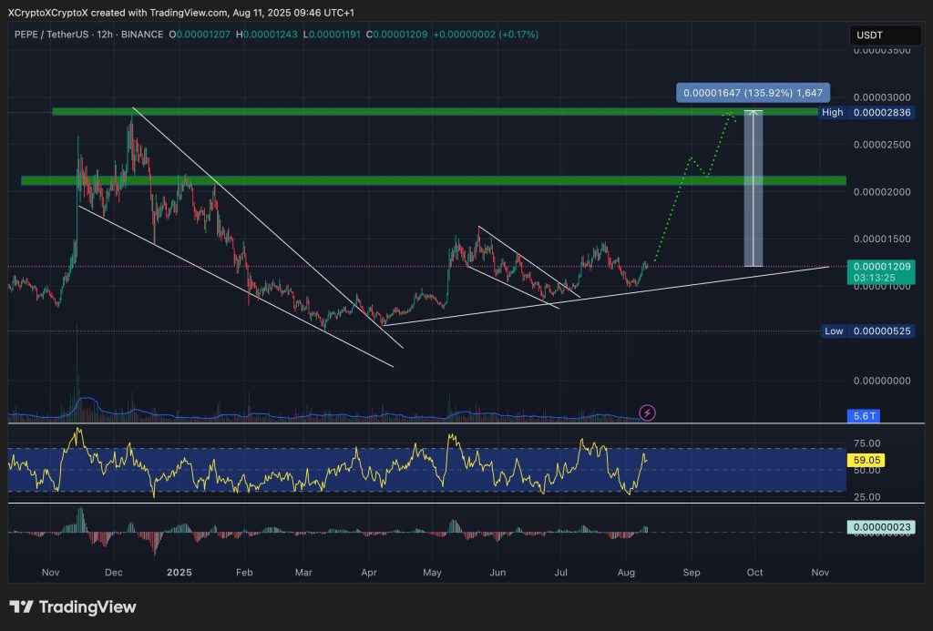 A graphic plan for the price of the Pepe / USDT pair and its technical indicators
