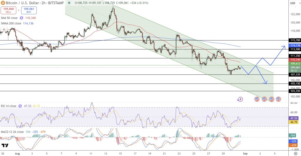 تحركات سعر زوج BTC/USD عالقة ضمن قناة هابطة