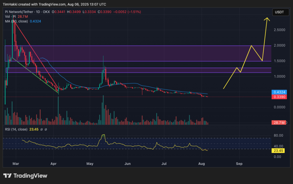 A graphic diagram for Pi / USDT pairs movements and potential perspectives