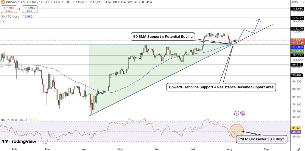 سعر زوج BTC/USD يتماسك أعلى خط الاتجاه الصاعد ومؤشرEMA-50