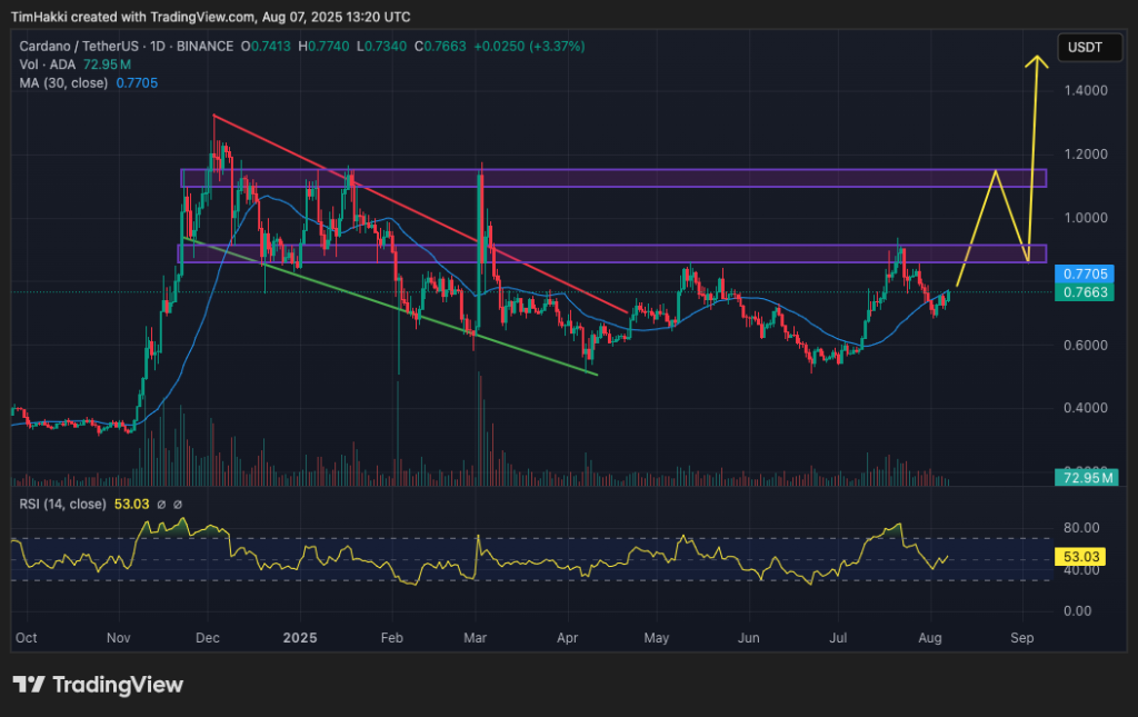 A graphics diagram for the daily ADA / USD pair price