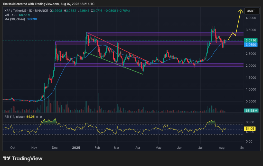 A graphics diagram for the daily XRP / USD pair