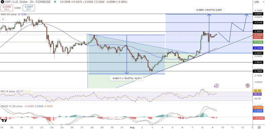 A graphic graphic for the XRP / USD price