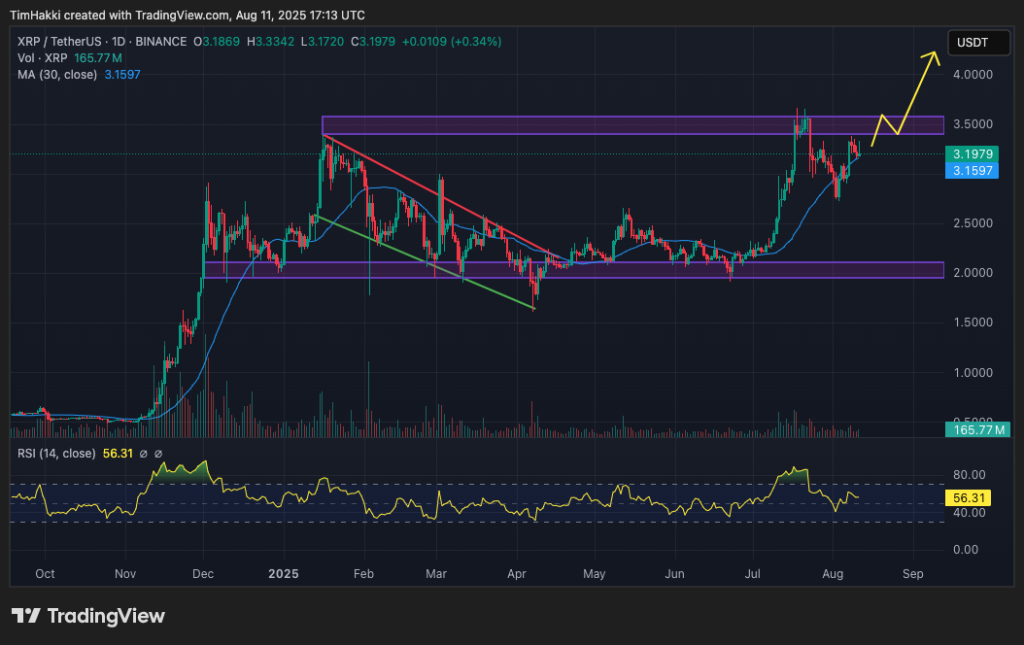 A graphic graphic for the XRP / USDT price
