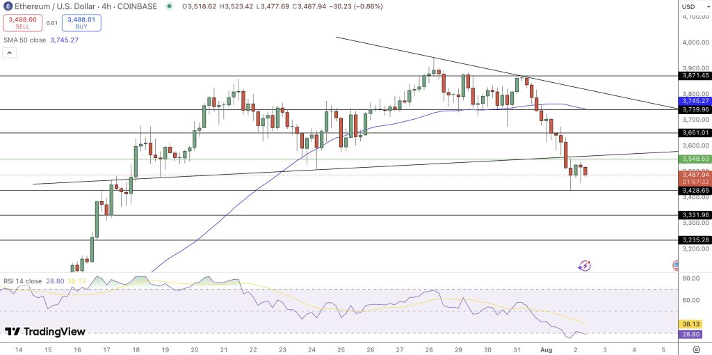 The last four hours of the ETH / USD pair move, breaking the significant level of support